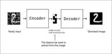 A schema of a denoising autoencoder. Denoising-autoencoder.png