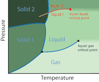 <span class="mw-page-title-main">Polyamorphism</span> Ability of a substance to exist in more than one distinct amorphous state