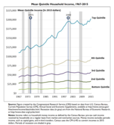 Mean Quintile Household Income (1967–2015)[355]