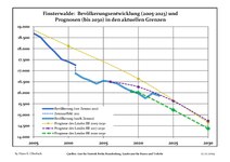 Recente ontwikkeling van de bevolking (blauwe lijn) en prognoses