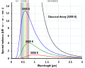 Image 25Classical physics (Rayleigh–Jeans law, black line) failed to explain black-body radiation – the so-called ultraviolet catastrophe. The quantum description (Planck's law, colored lines) is said to be modern physics. (from Modern physics)