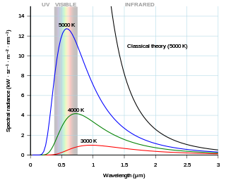 <span class="mw-page-title-main">Planck's law</span> Spectral density of light emitted by a black body