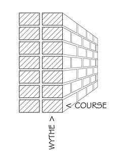 Course (architecture) Architecture term for a layer of the same unit running horizontally in a wall