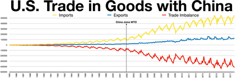 China USA trade