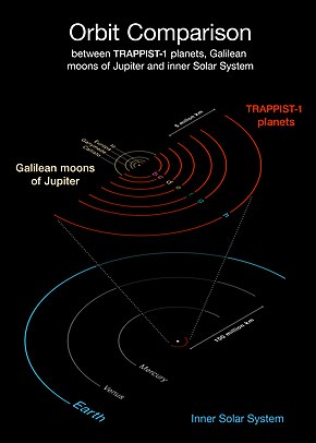 The TRAPPIST-1 system is about as compact as Jupiter's moons and much more than the Solar System