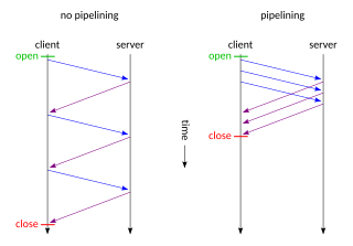 <span class="mw-page-title-main">HTTP pipelining</span> Computer communication technique