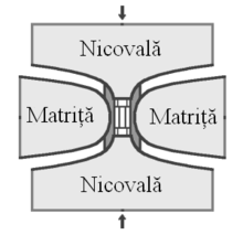 A schematic drawing of a vertical cross section through a press setup. The drawing illustrates how the central unit, held by dies on its sides, is vertically compressed by two anvils