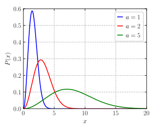 <span class="mw-page-title-main">Maxwell–Boltzmann distribution</span> Specific probability distribution function, important in physics