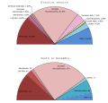 Image 15The elections to the Constituent Assembly took place in November 1917. The Bolsheviks won 24% of the vote. (from October Revolution)