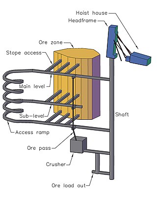 <span class="mw-page-title-main">Underground hard-rock mining</span> Mining techniques used to excavate hard minerals and gems