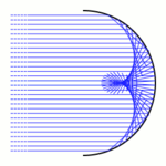 Hohlspiegel mit Katakaustik („sphärische Aberration“)