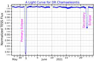 <span class="mw-page-title-main">DR Chamaeleontis</span> Binary star in the constellation Chamaeleon