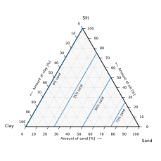 Figure 6. An example ternary diagram, showing increments along the third axis.