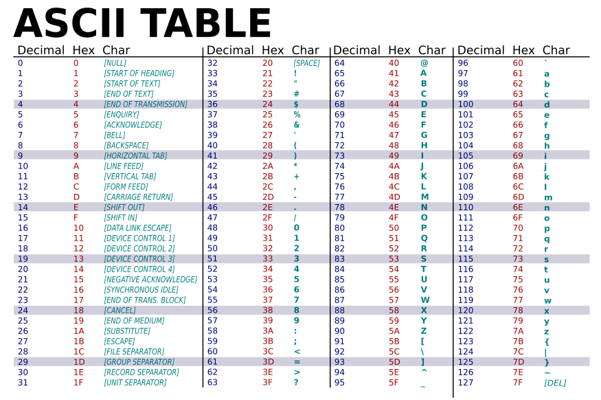 ASCII - Simple English Wikipedia, the free encyclopedia