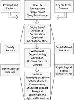 Thumbnail for List of chronic pain syndromes