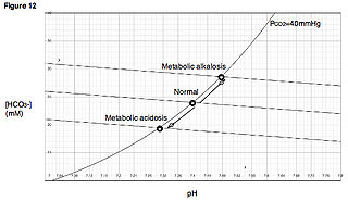 <span class="mw-page-title-main">Metabolic alkalosis</span> Increase in blood pH due to imbalance in hydrogen ion and bicarbonate concentrations