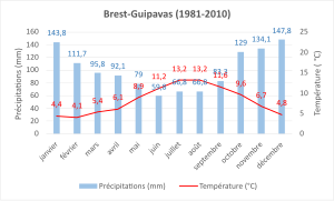 Normale climatique 1981-2020