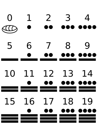 <span class="mw-page-title-main">Maya numerals</span> System used by the ancient Mayan civilization to represent numbers and dates