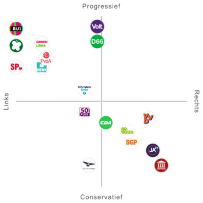 Politiek landschap Nederland 2021