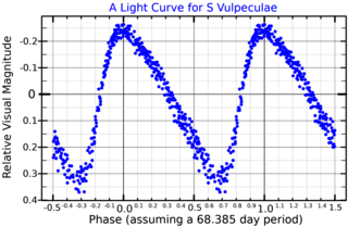 <span class="mw-page-title-main">S Vulpeculae</span> Variable star in the constellation Vulpecula