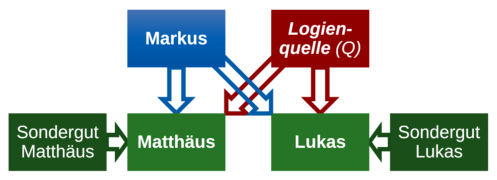 Zwei-Quellen-Theorie.png