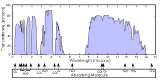 <span class="mw-page-title-main">Infrared window</span> Atmospheric window