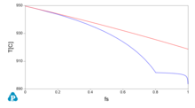 Solidification of a binary Cu Zn alloy, with composition of 30% of Zinc in weight, using open version of Computherm Pandat. Red line is following lever rule, while Scheil model applies to the blue one Cu70Zn30 solidification.png