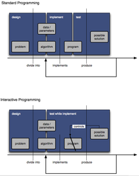 Interactive programming vs. standard programming JITvsStandardProgramming.png