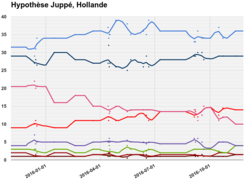 Hipotesis putaran pertama dengan Juppé (LR), Hollande (PS)