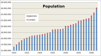 Graphique montrant l'évolution entre 1910 et 1945 de la population des coréens et des japonais dans la péninsule coréenne.