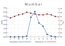 The average temperature ranges between 23 °C (73 °F) in January to 30 °C (86 °F) in May. Rainfall is at or near zero from November through May, then quickly rises to a peak of about 600 mm (23.62 in) in July, falling back more gradually.