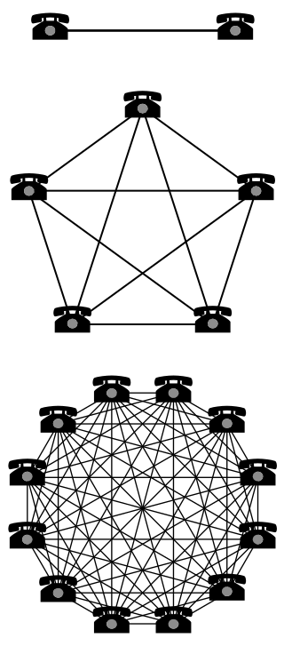 <span class="mw-page-title-main">Network effect</span> Increasing value with increasing participation