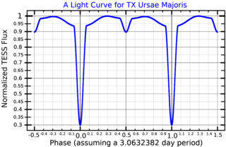 <span class="mw-page-title-main">TX Ursae Majoris</span> Eclipsing binary star system in the constellation of Ursa Major