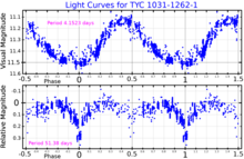 A light curve for TYC 1031-1262-1, adapted from Antipin et al.. The upper plot shows the variability due to pulsations, with the orbit-related variability removed, and the lower plot shows orbit-related variability, with the pulsation effects removed. TYC1031-01262-1LightCurve.png