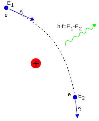 <span class="mw-page-title-main">Bremsstrahlung</span> Electromagnetic radiation due to deceleration of charged particles