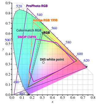 <span class="mw-page-title-main">Color space</span> Standard that defines a specific range of colors