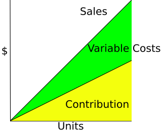 <span class="mw-page-title-main">Contribution margin</span> Unit selling price minus its variable cost