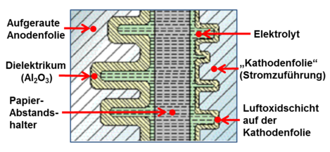 Querschnitt durch den Aufbau eines Aluminium-Elektrolytkondensators mit der Anodenfolie, dem aufliegenden Oxid (Dielektrikum), dem Papier-Abstandshalter und der Kathodenfolie
