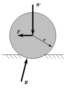 Figure 1  Hard wheel rolling on and deforming a soft surface, resulting in the reaction force R from the surface having a component that opposes the motion. (W is some vertical load on the axle, F is some towing force applied to the axle, r is the wheel radius, and both friction with the ground and friction at the axle are assumed to be negligible and so are not shown. The wheel is rolling to the left at constant speed.) Note that R is the resultant force from non-uniform pressure at the wheel-roadbed contact surface. This pressure is greater towards the front of the wheel due to hysteresis. Rolling Resistance 2.png