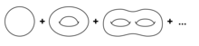 The perturbative series is expressed as a sum over topologies, indexed by the genus. Sum over genera.png