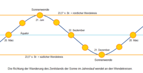 Die Wanderung des Zenitstandes der Sonne im Jahresgang