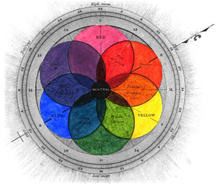 <span class="mw-page-title-main">RYB color model</span>