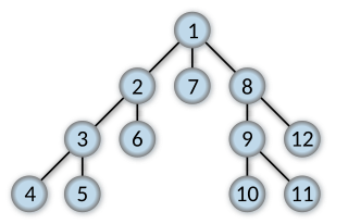 <span class="mw-page-title-main">Depth-first search</span> Search algorithm