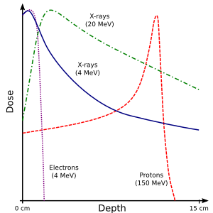 Note the rapid falloff for 4 MeV electron compared to X rays and Protons. Dose Depth Curves.svg