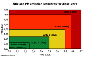 <span class="mw-page-title-main">European emission standards</span> Vehicle emission standards