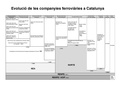 Evolució de les diferents companyies ferroviàries a Catalunya