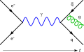 Image 8A Feynman diagram representing (left to right) the production of a photon (blue sine wave) from the annihilation of an electron and its complementary antiparticle, the positron. The photon becomes a quark–antiquark pair and a gluon (green spiral) is released. (from History of physics)