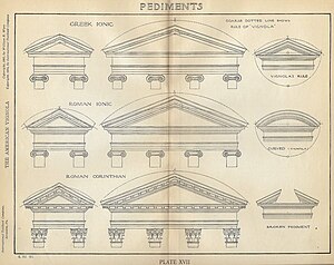 Types of pediment; "curved" and "broken" examples at the lower right. Illustrations of types of pediments.jpg