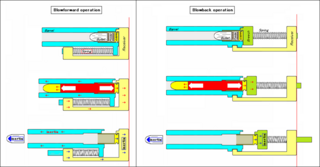 <span class="mw-page-title-main">Blow forward</span> Type of firearm action