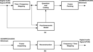 <span class="mw-page-title-main">Sub-band coding</span>